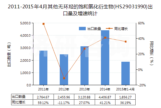 2011-2015年4月其他無環(huán)烴的飽和氯化衍生物(HS29031990)出口量及增速統(tǒng)計(jì)